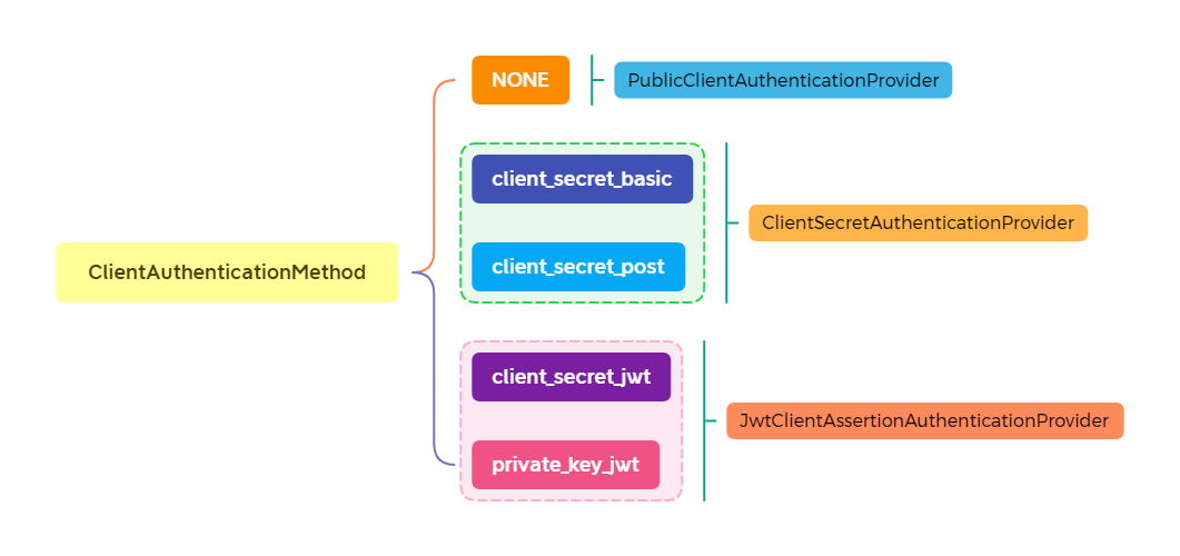 [外链图片转存失败,源站可能有防盗链机制,建议将图片保存下来直接上传(img-XtLqxoaG-1649077128998)(.\img\ClientAuthenticationProviders.png)]