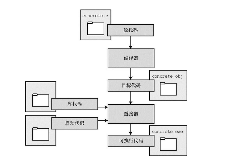 C Primer Plus 第1章 初识C语言 笔记