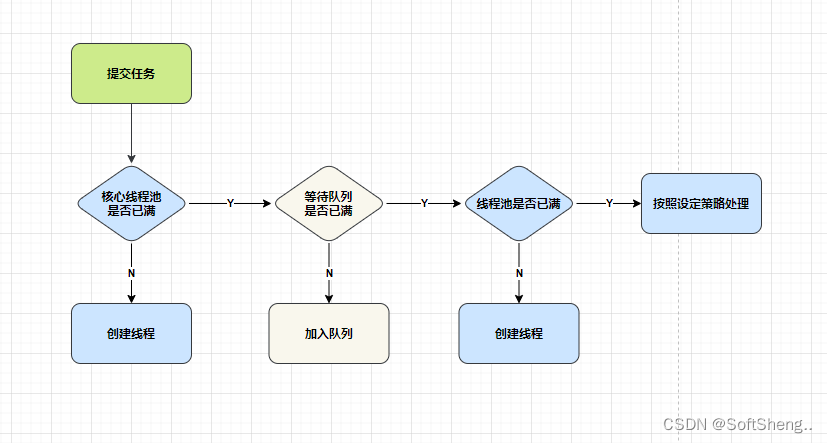 线程池工作原理图解