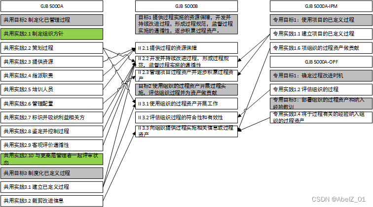 GJB 5000B二级-II实施基础