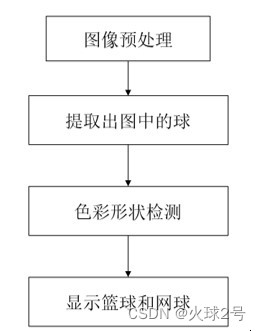 程序框图