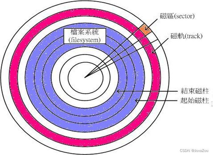 [RHEL7基础篇-5] 文件系统和磁盘管理_rhel7系统-CSDN博客
