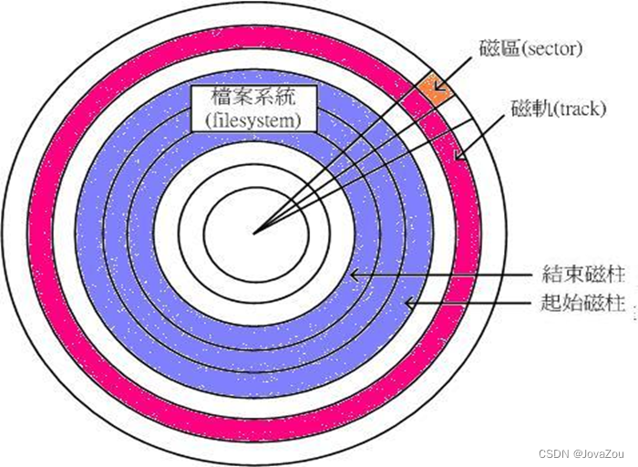 磁盘结构图