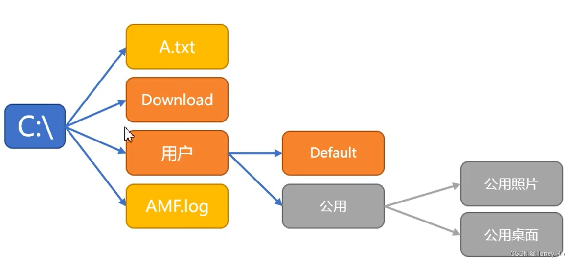 【操作系统】文件系统的逻辑结构与目录结构