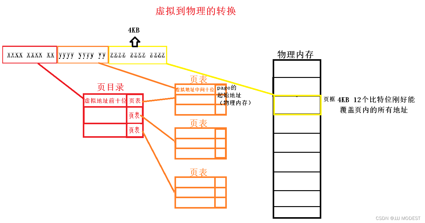 对linux页表的进一步认识_linux 页表访问权限-CSDN博客