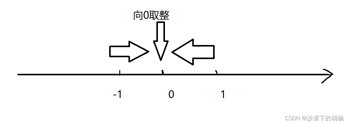 取整方向