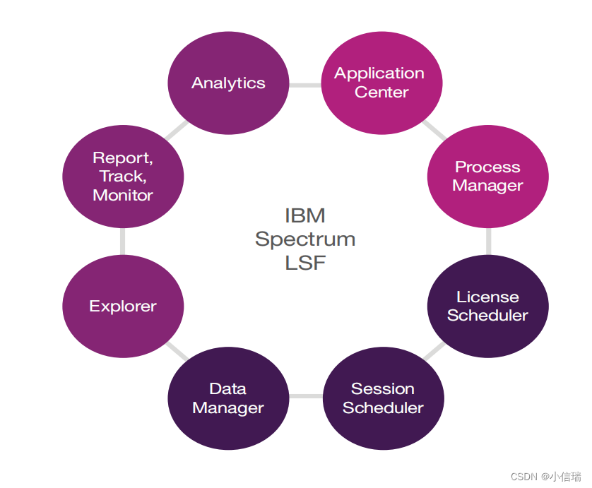 IBM Spectrum LSF 针对要求苛刻、任务关键型计算环境的全面工作负载管理