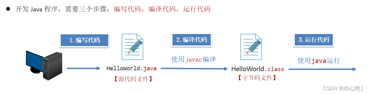 步入JAVA