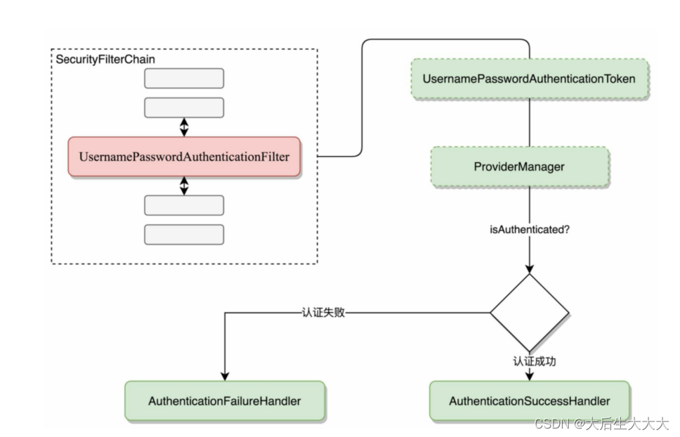 Spring Security登录流程分析