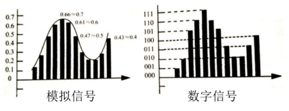 模拟信号和数字信号区别