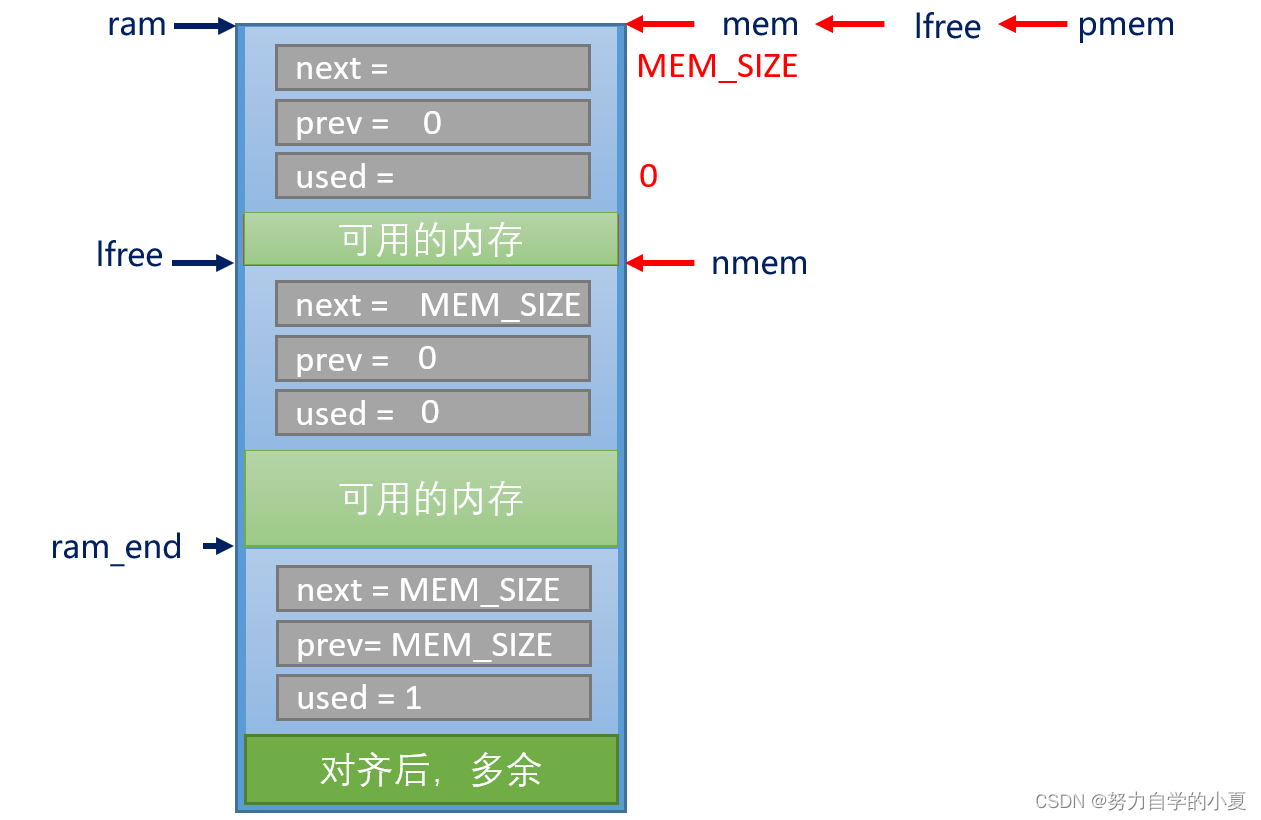 释放内存示意图