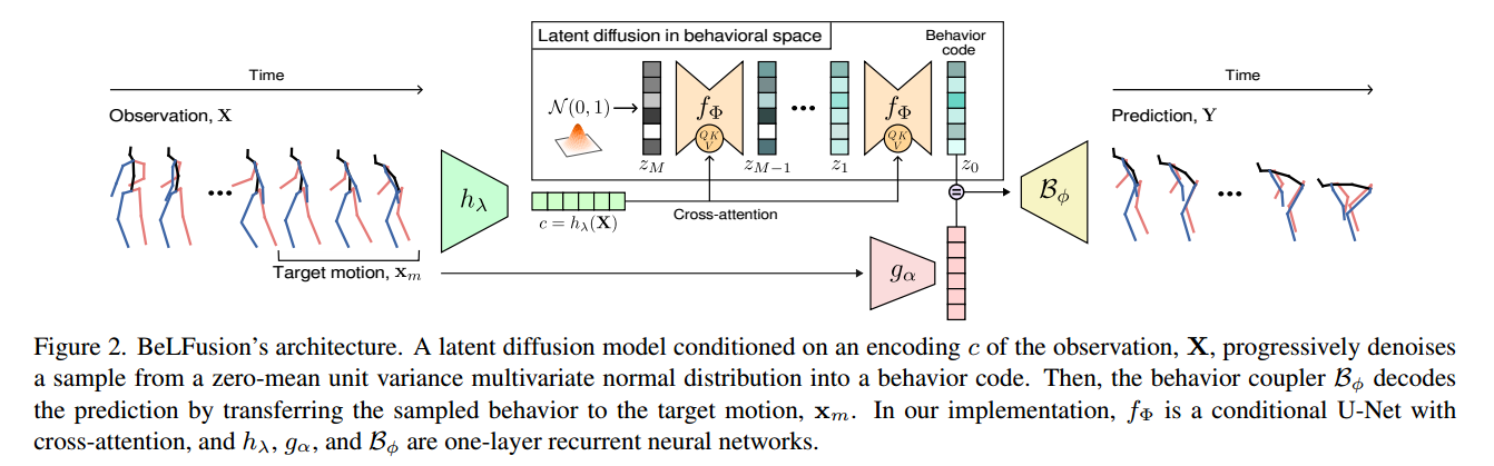 025_SSS_BeLFusion: Latent Diffusion for Behavior-Driven Human Motion Prediction