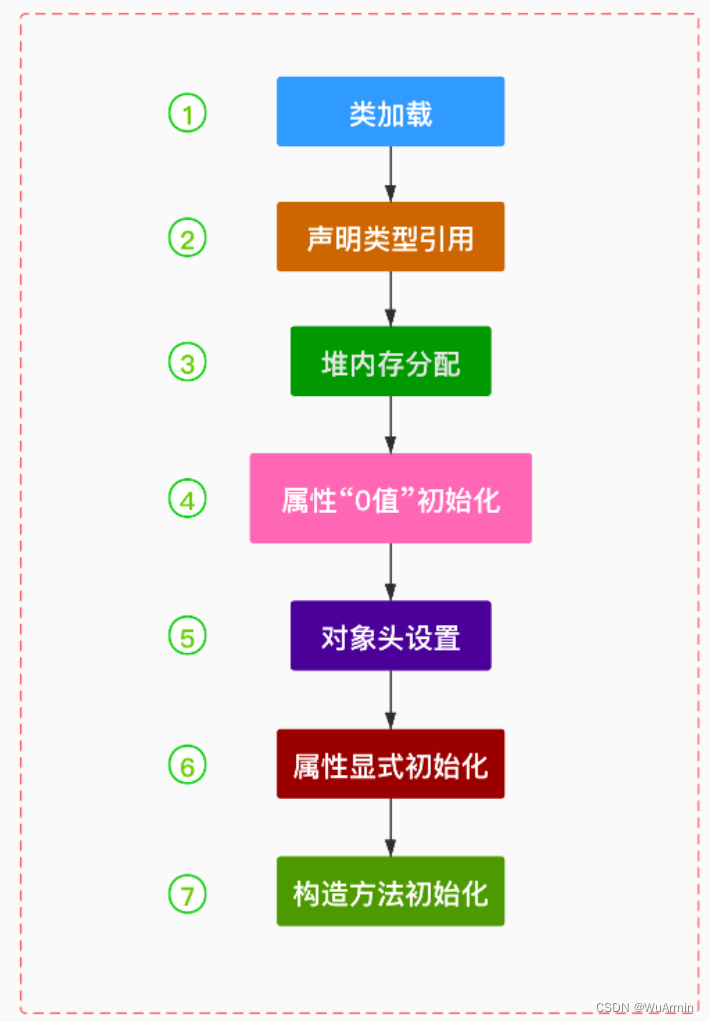 new对象的具体流程