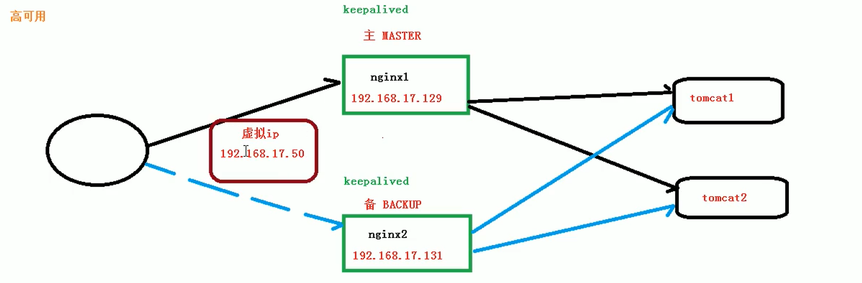 Кластер nginx. Nginx/1.12.1. Nginx/1.18.0. Keepalived.