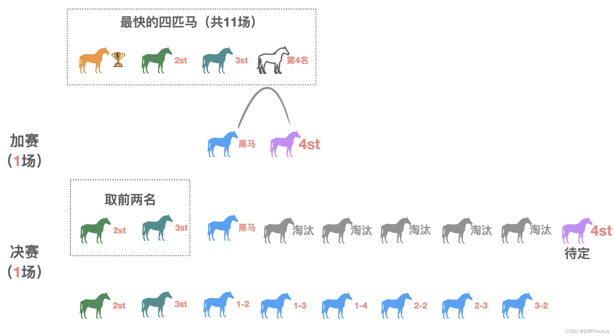 动动脑筋：64匹马最少跑几次可以找出前四名？