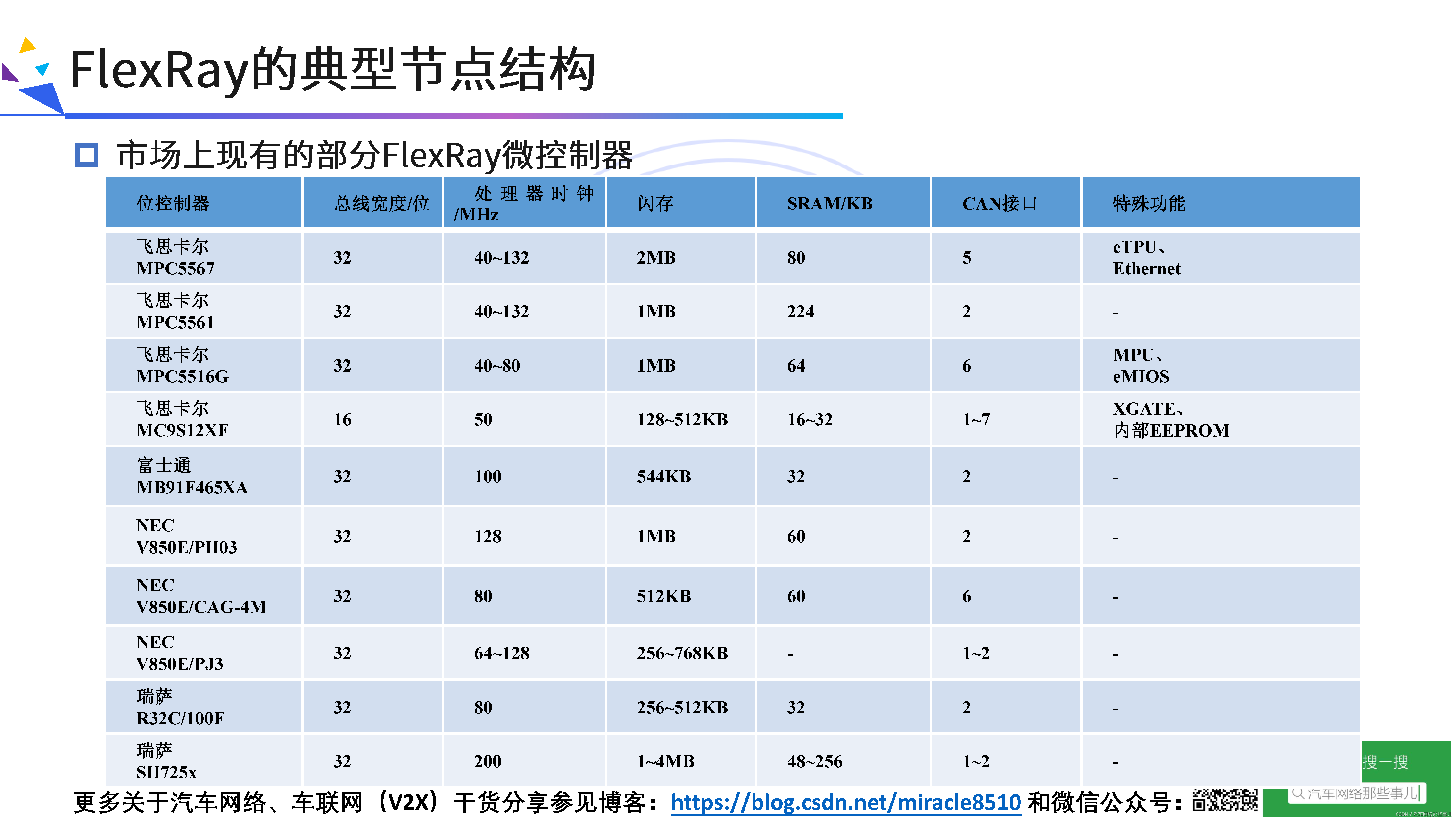 FlexRay总线协议快速入门、深度剖析与应用示例_flexray tp协议解析-CSDN博客