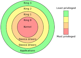 CPU Rings