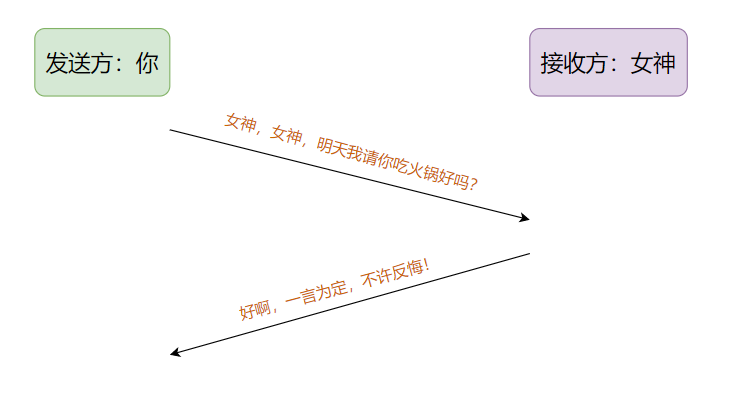 单条消息