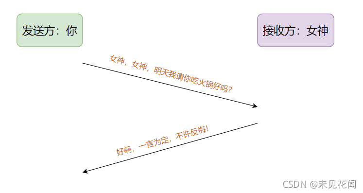 单条消息