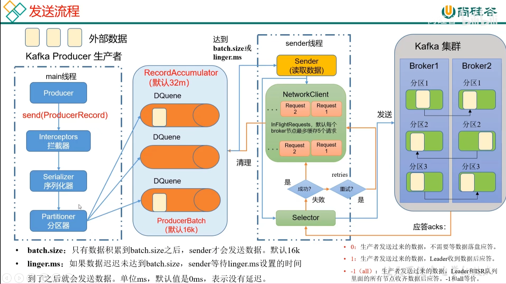 大数据技术之Kafka——Kafka入门