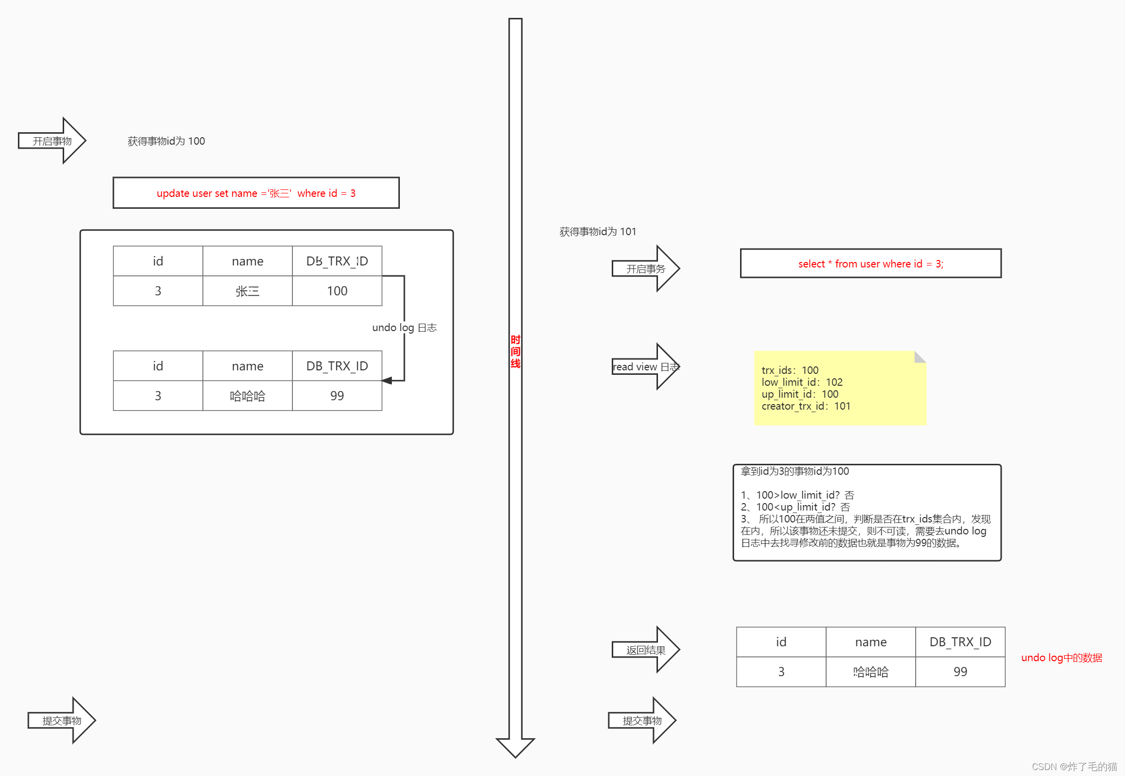 Mysql系列三：Innodb MVCC版本控制