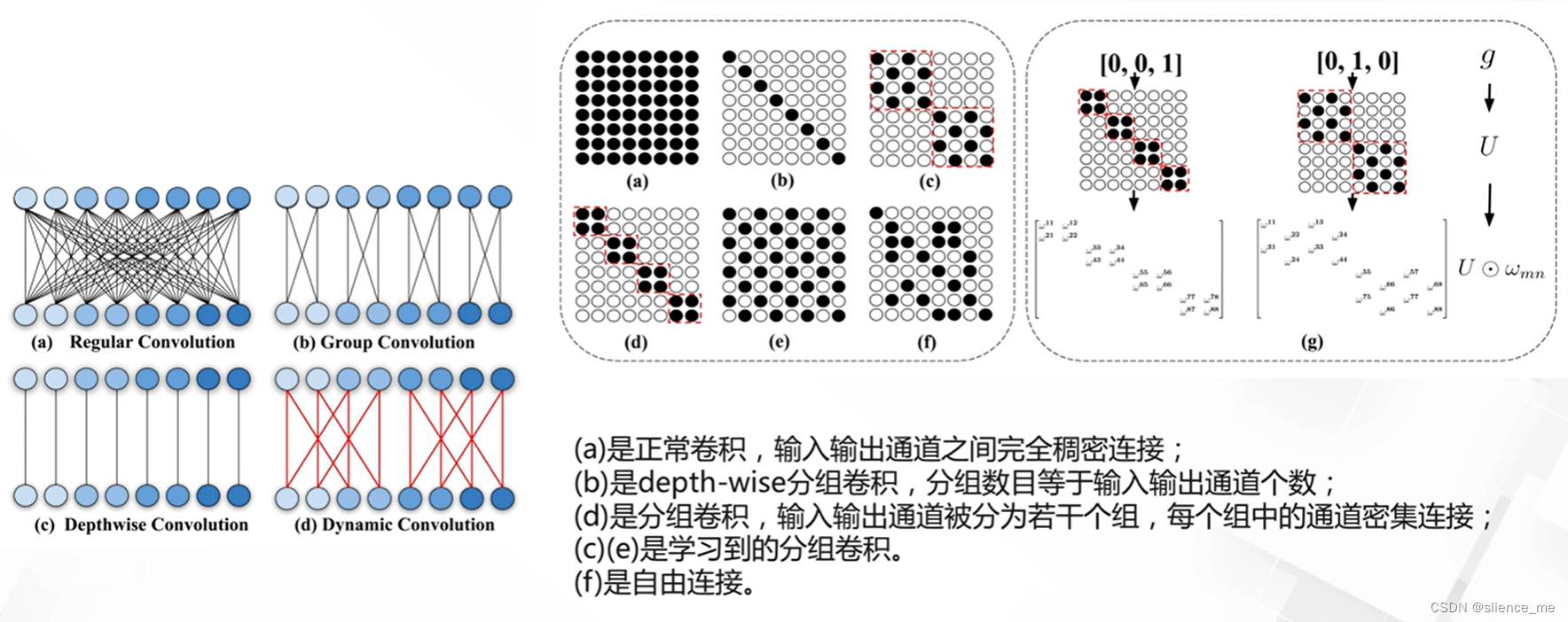 【机器学习合集】模型设计之分组网络 -＞（个人学习记录笔记）