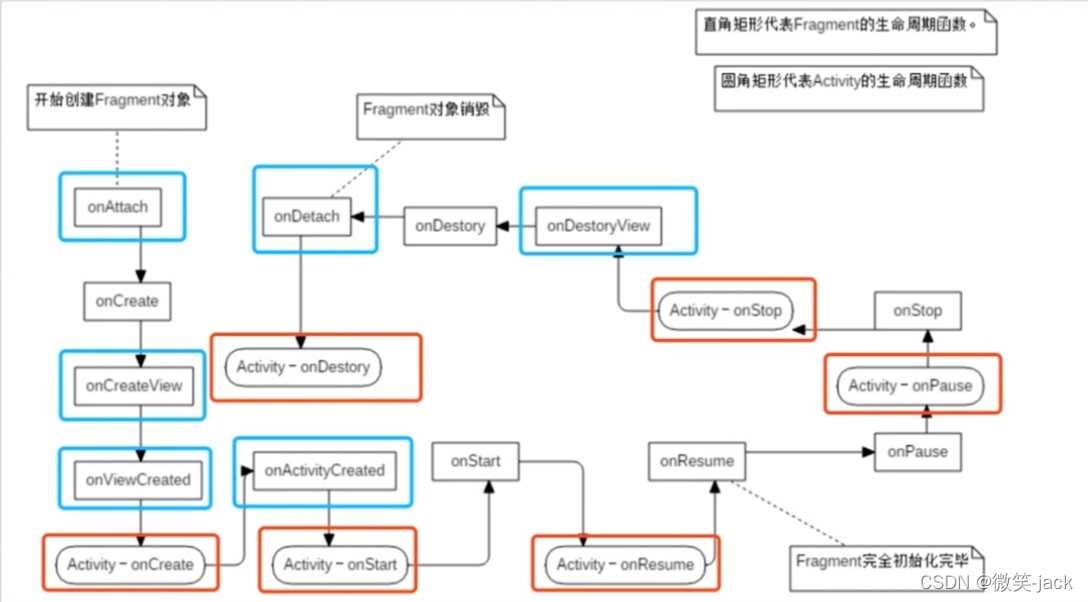 Fragment的使用及注意点_fragmnet使用注意-CSDN博客