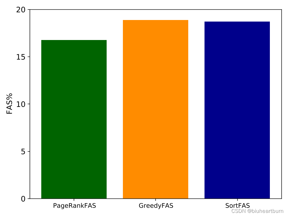 基于C++实现了最小反馈弧集问题的三种近似算法(GreedyFAS、SortFAS、PageRankFAS)