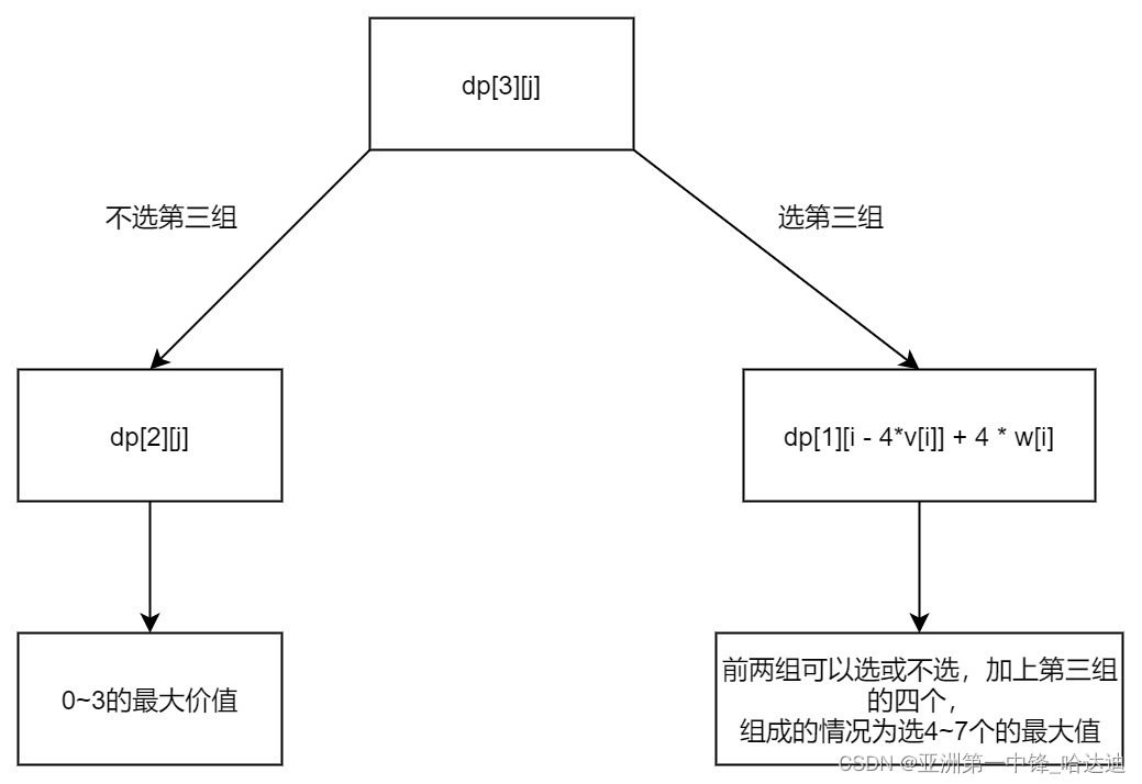 动态规划系列 —— 背包问题