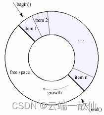 c++ boost circular_buffer