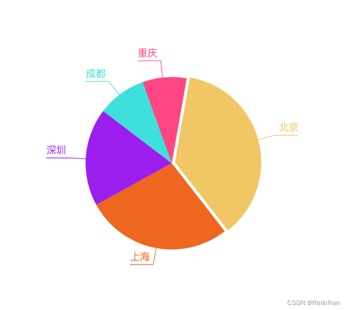 Android 饼图