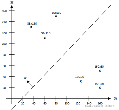 weight vector