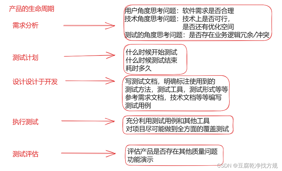 软件测试之概念篇（需求，测试用例，BUG描述，产品的生命周期）