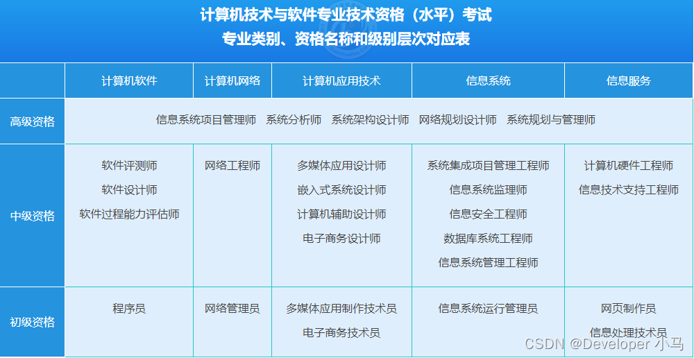 【软考】专栏导读（软考全面介绍、资格报考建议）