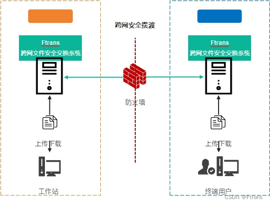 某上市证券公司：管控文件交换行为 保护核心数据资产