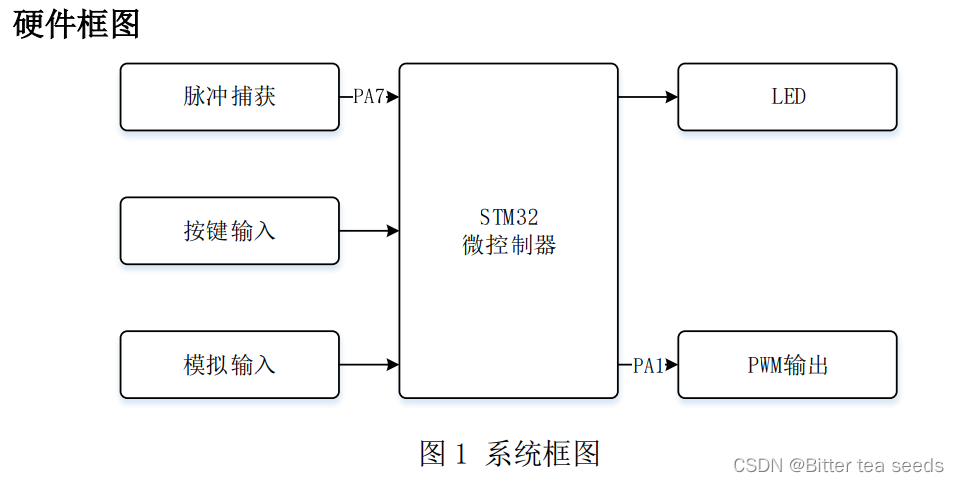 第十四届蓝桥杯嵌入式详解