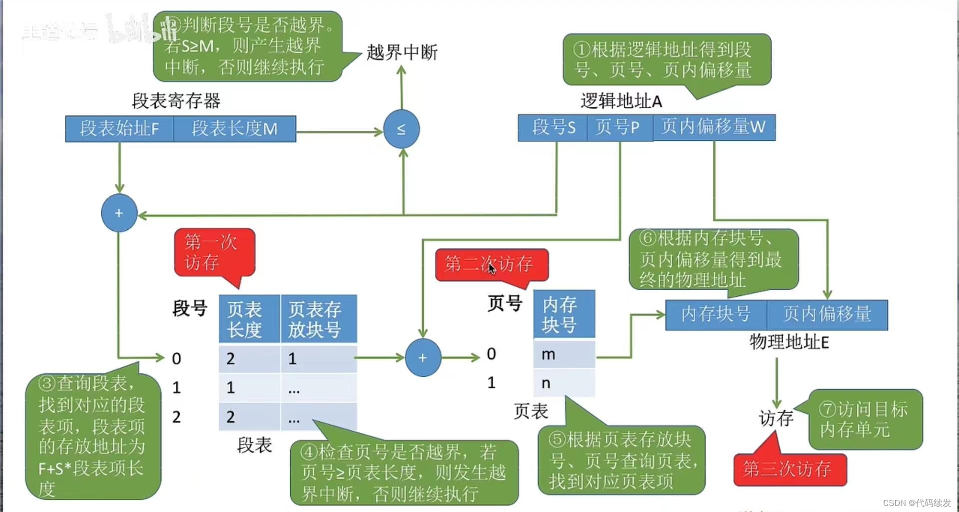 段页式管理方式