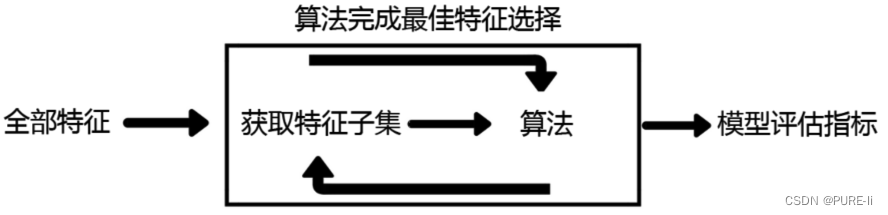 sklearn中的数据预处理和特征工程