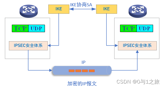 IKE与IPSec的关系