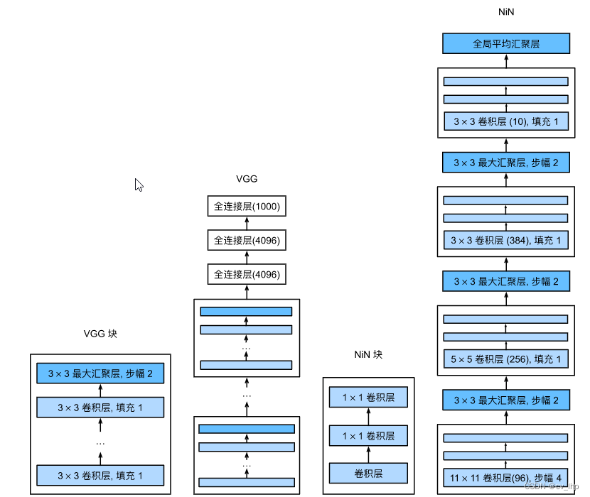 VGG和NiN及它们的块之间主要架构差异