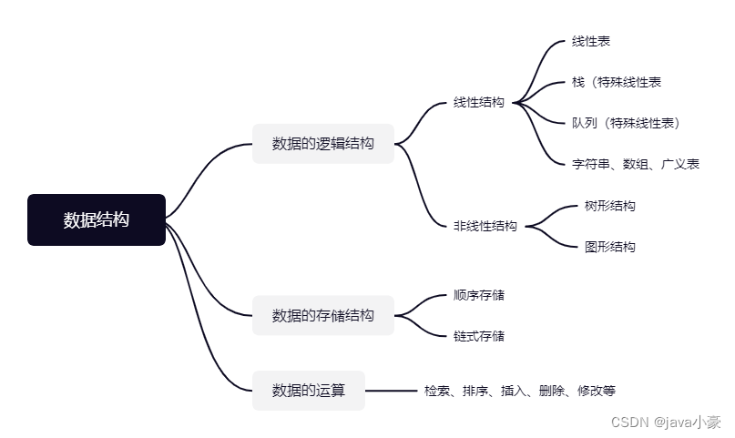 [外链图片转存失败,源站可能有防盗链机制,建议将图片保存下来直接上传(img-xiIRJ7LB-1663894346370)(https://edu-1328.oss-cn-hangzhou.aliyuncs.com/Md%E6%95%B0%E6%8D%AE%E7%BB%93%E6%9E%84.png)]