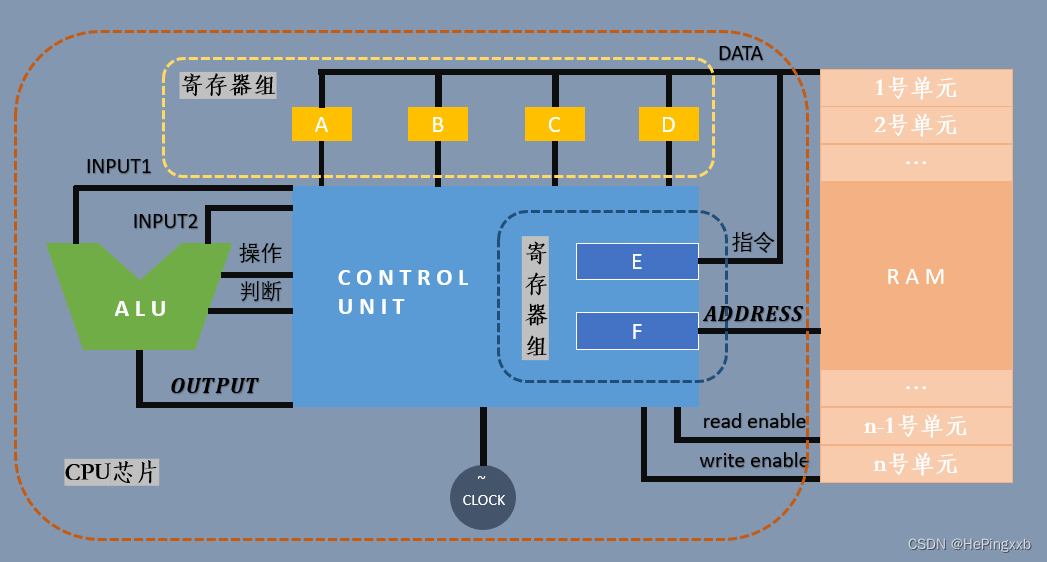 CPU模型