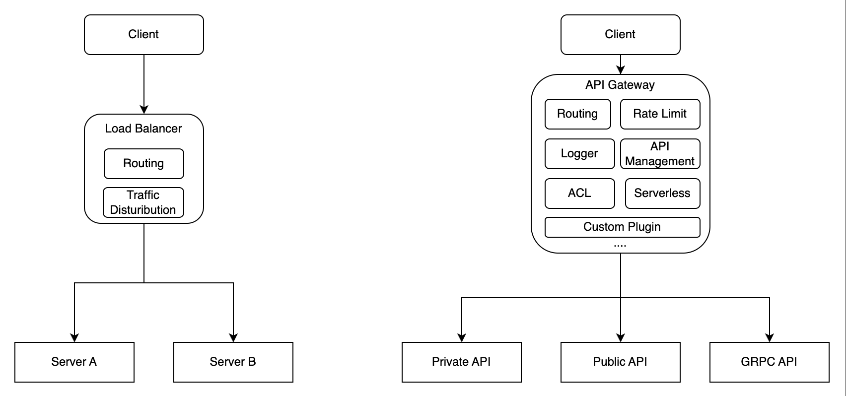 api gateway different with load balancer img 2