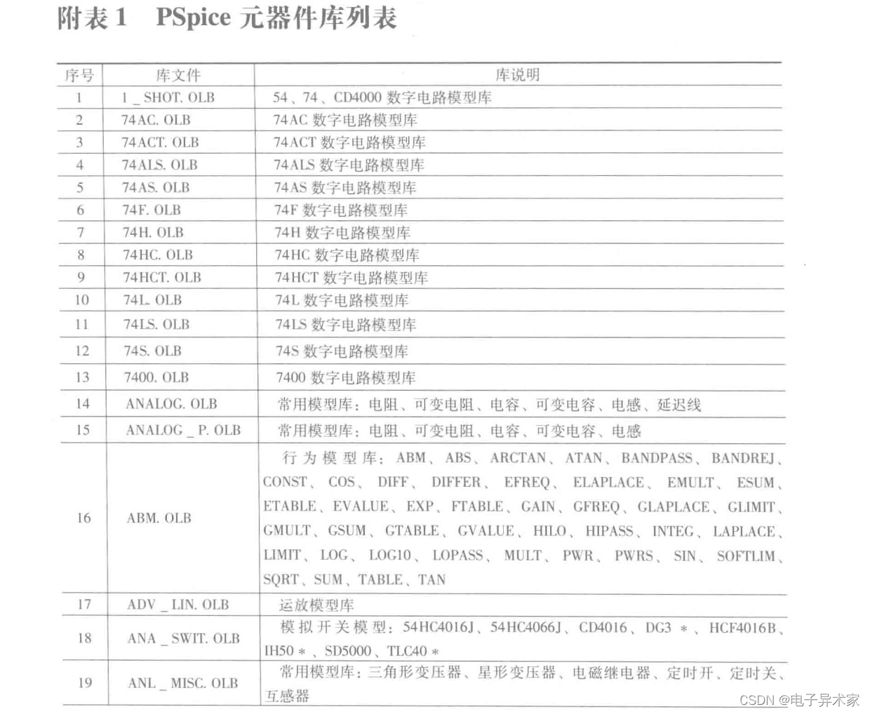 Cadence OrCAD/PSpice 元件库列表及各个库文件详细说明_pspice共模电感在哪个库-CSDN博客