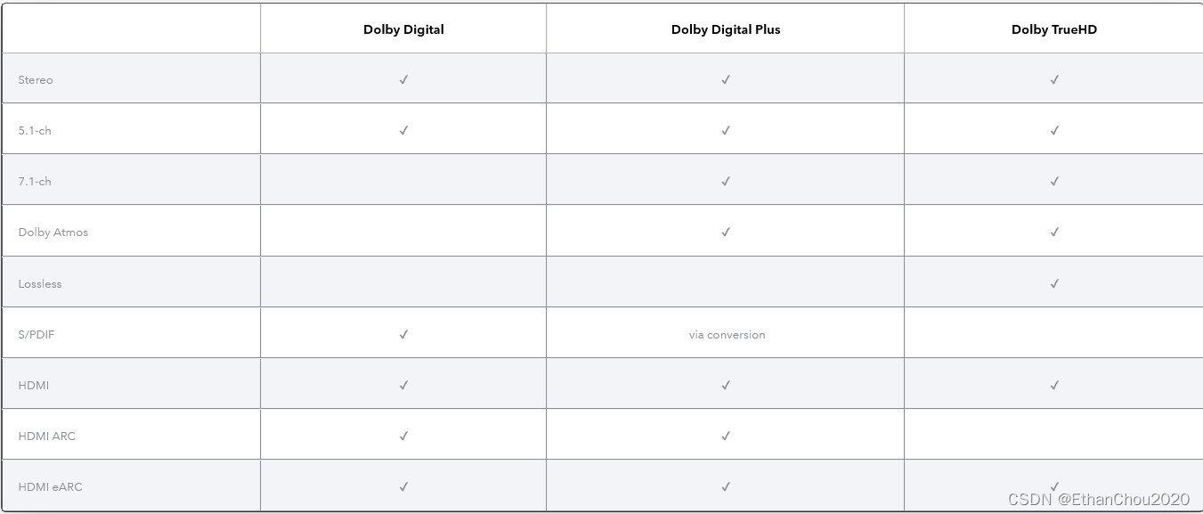 HDMI之Dolby Audio