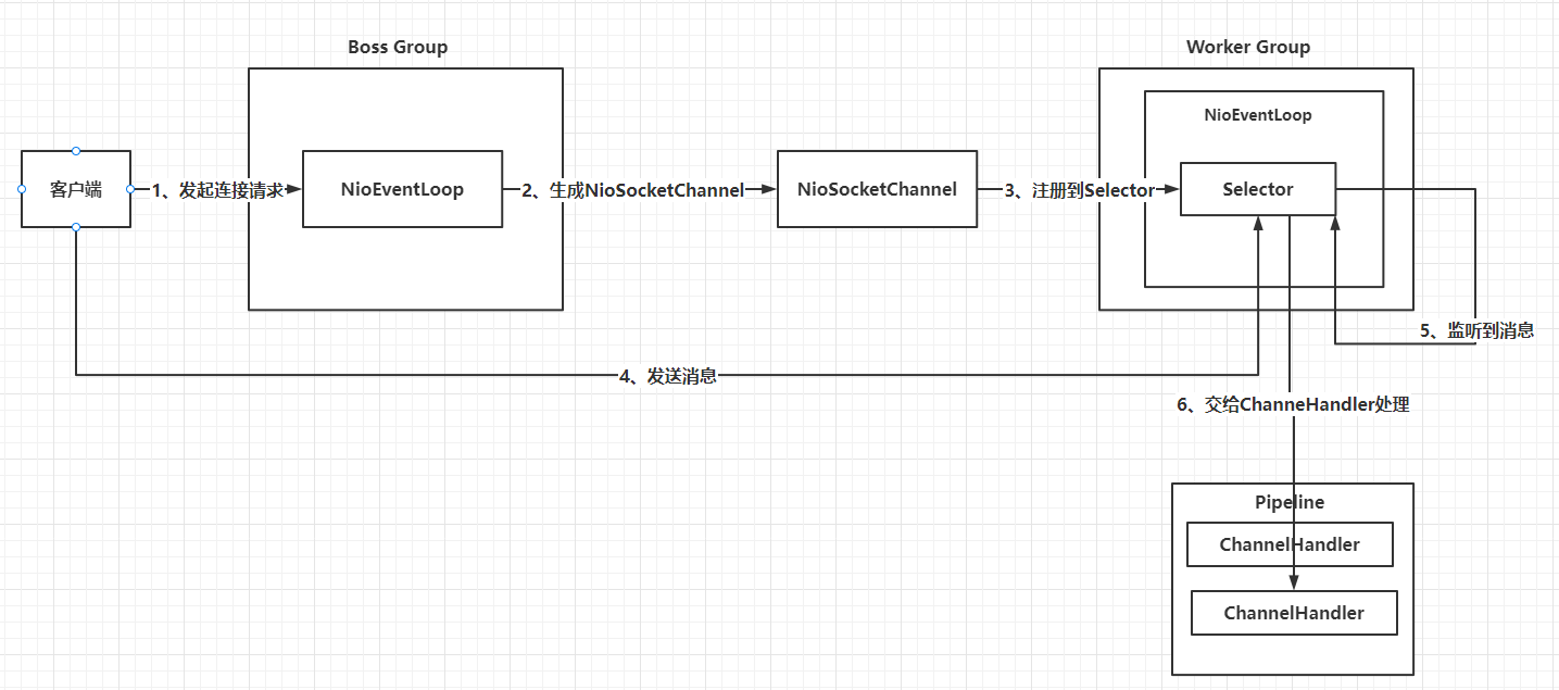 1f91a196ea124c8f9380359f980e5c68 - Netty是什么，Netty为什么速度这么快，线程模型分析