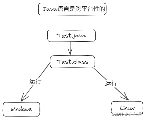 Java跨平台性