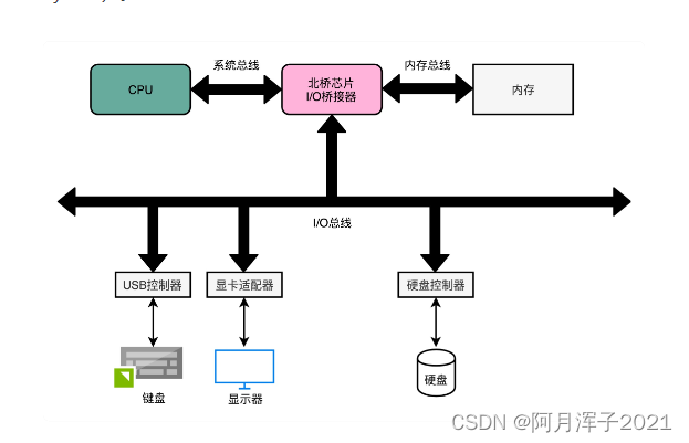 【计组】内存和总线