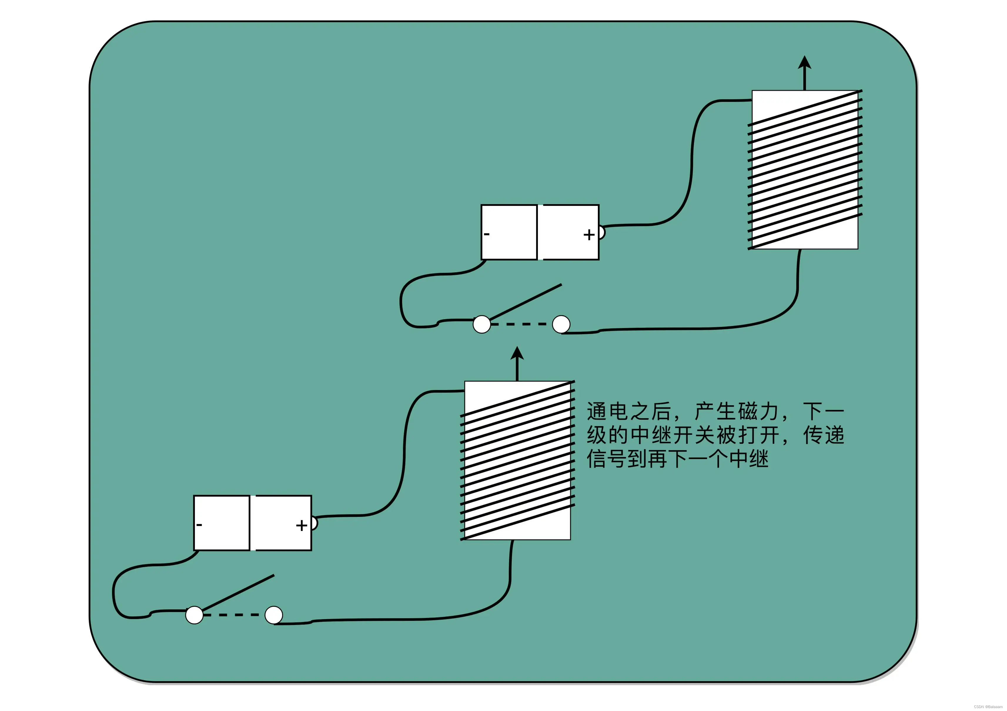 中继，其实就是不断地通过新的电源重新放大已经开始衰减的原有信号