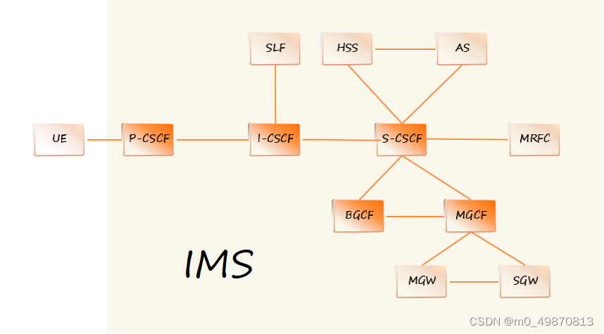 IMS网核心组件架构图